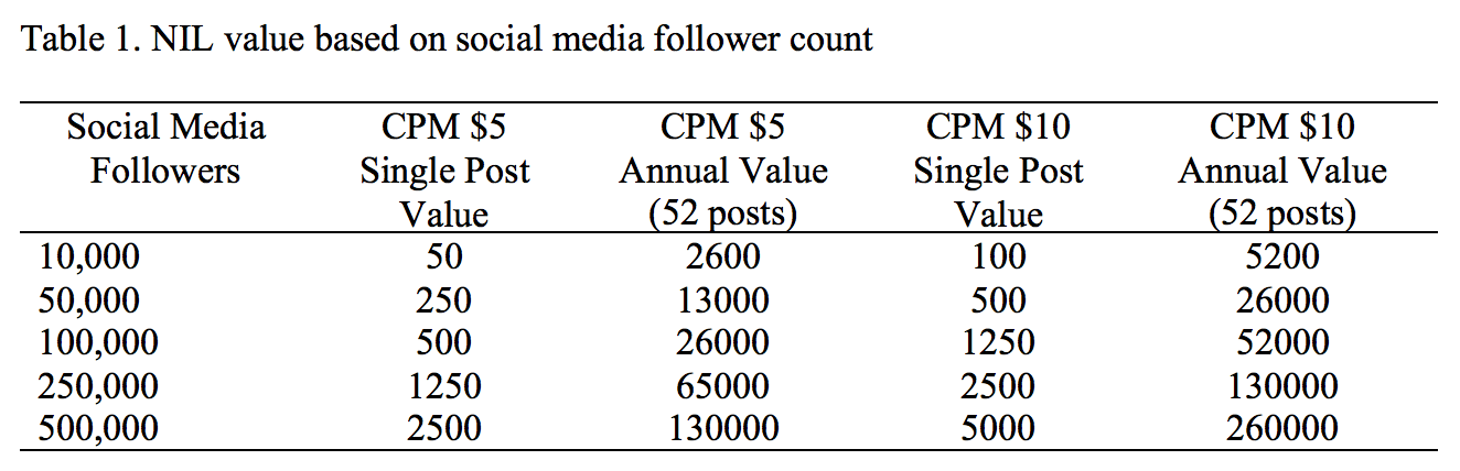 The NIL Value of Student Athletes based on their social media followers